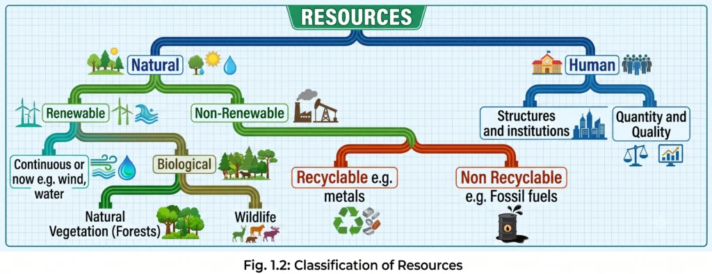 Class 10 Geography Chapter 1 – Resources and Development Revision Notes fig. 1.2 class 10th geo chap 01