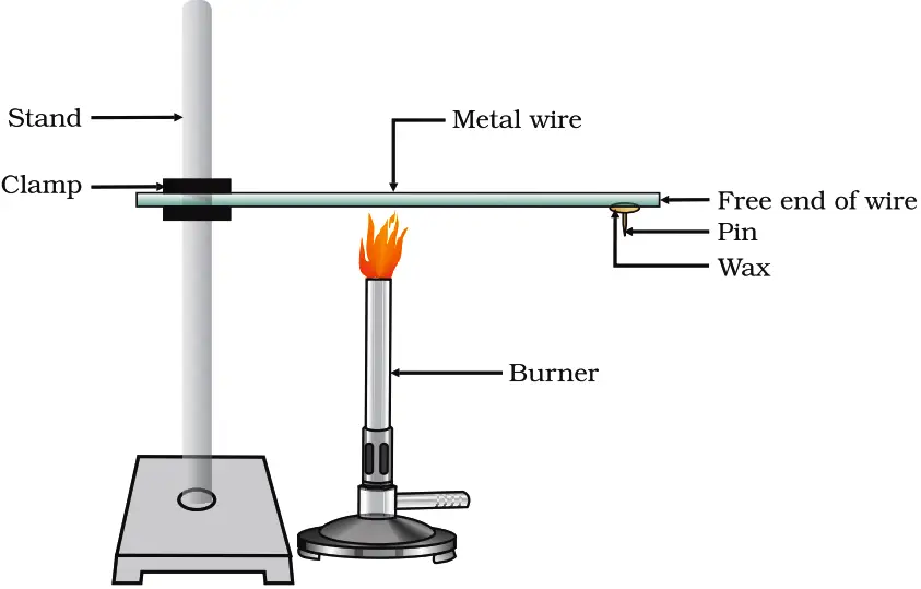 Fig. 3.1 Metals are good conductors of heat