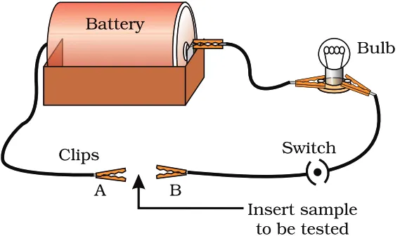 Fig. 3.2 Metals are good conductors of electricity