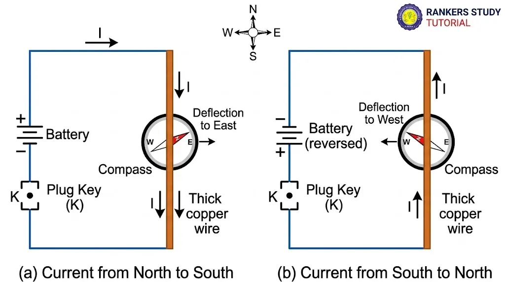 Activity 12.4 Current direction and needle deflection