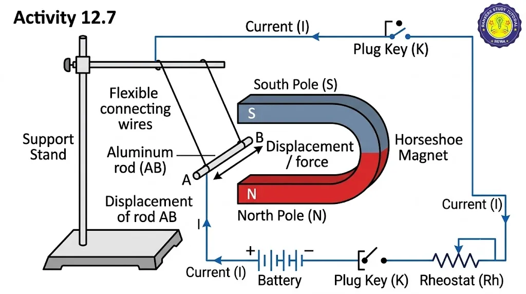Activity 12.7 Force on conductor in magnetic field