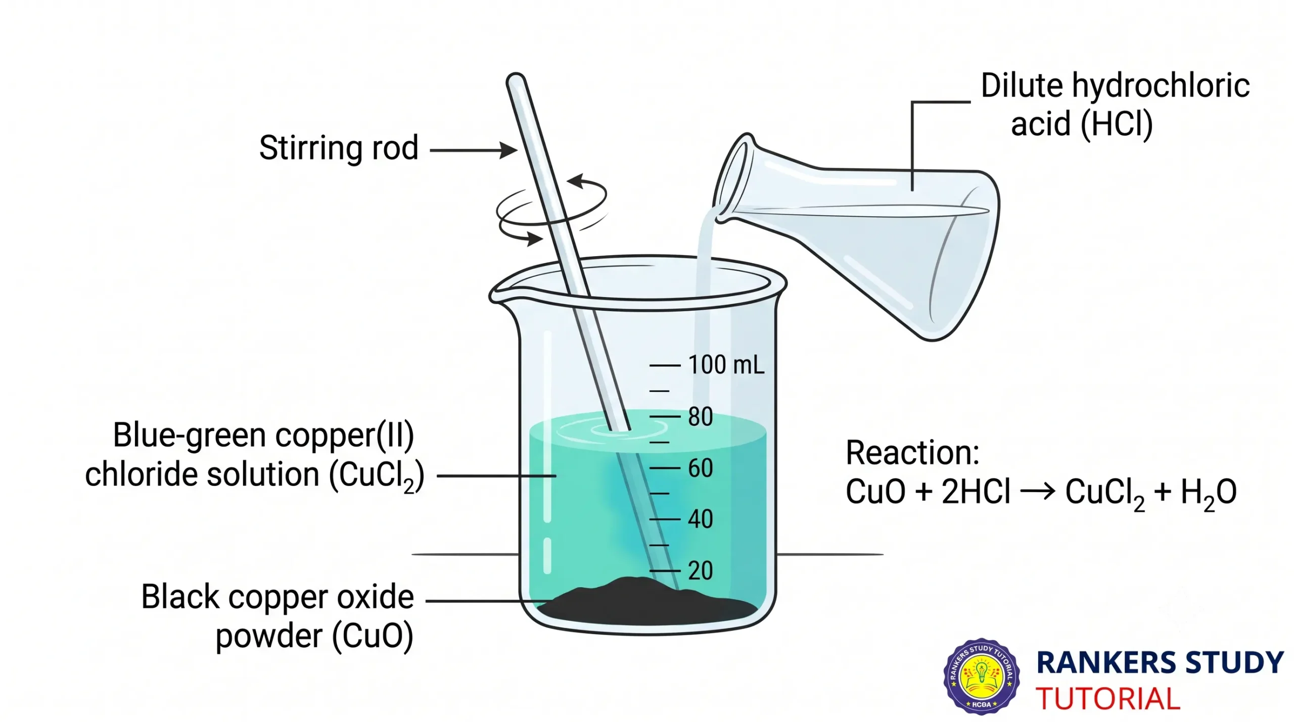 Reaction of Copper Oxide with Hydrochloric Acid