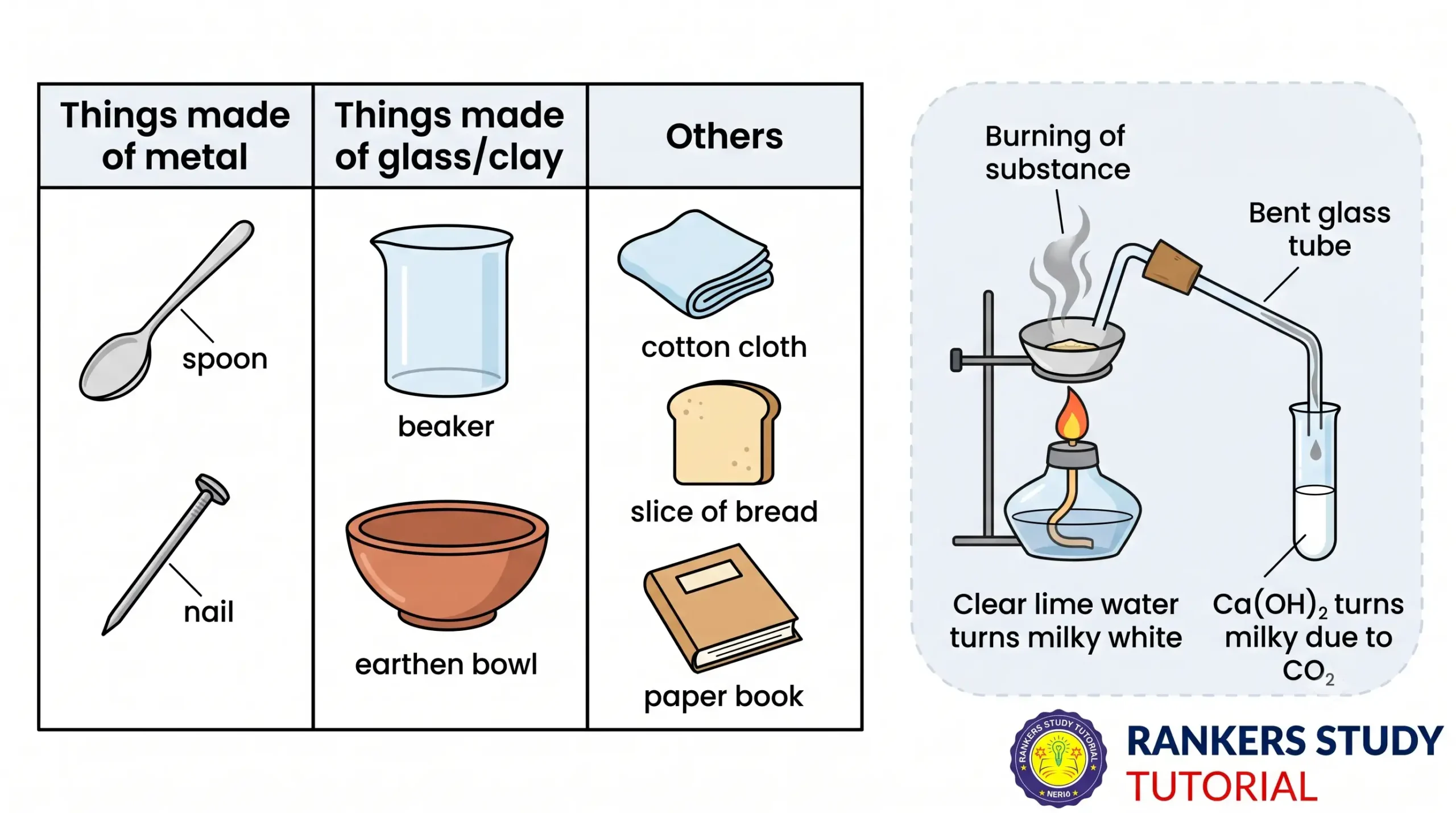 Classification and Detection of Carbon in Daily Objects