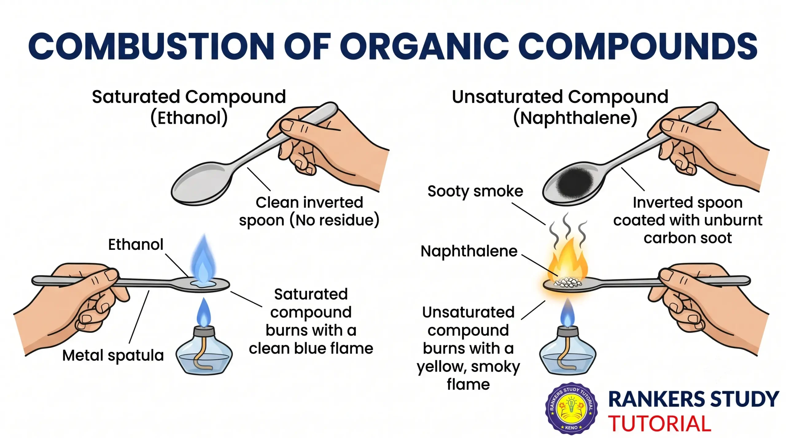 Combustion and Soot Deposition of Carbon Compounds