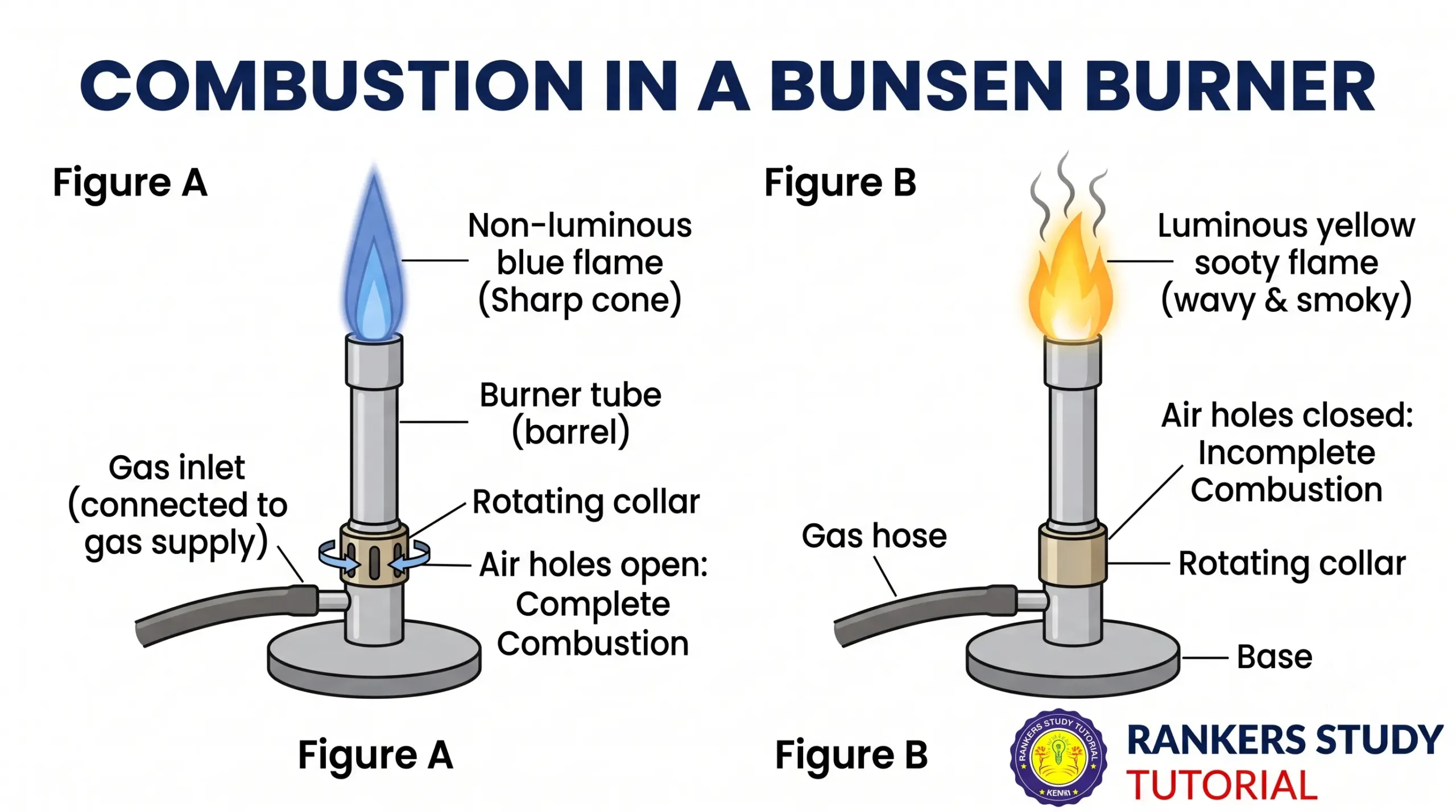 Bunsen Burner Flame Adjustment and Air Holes