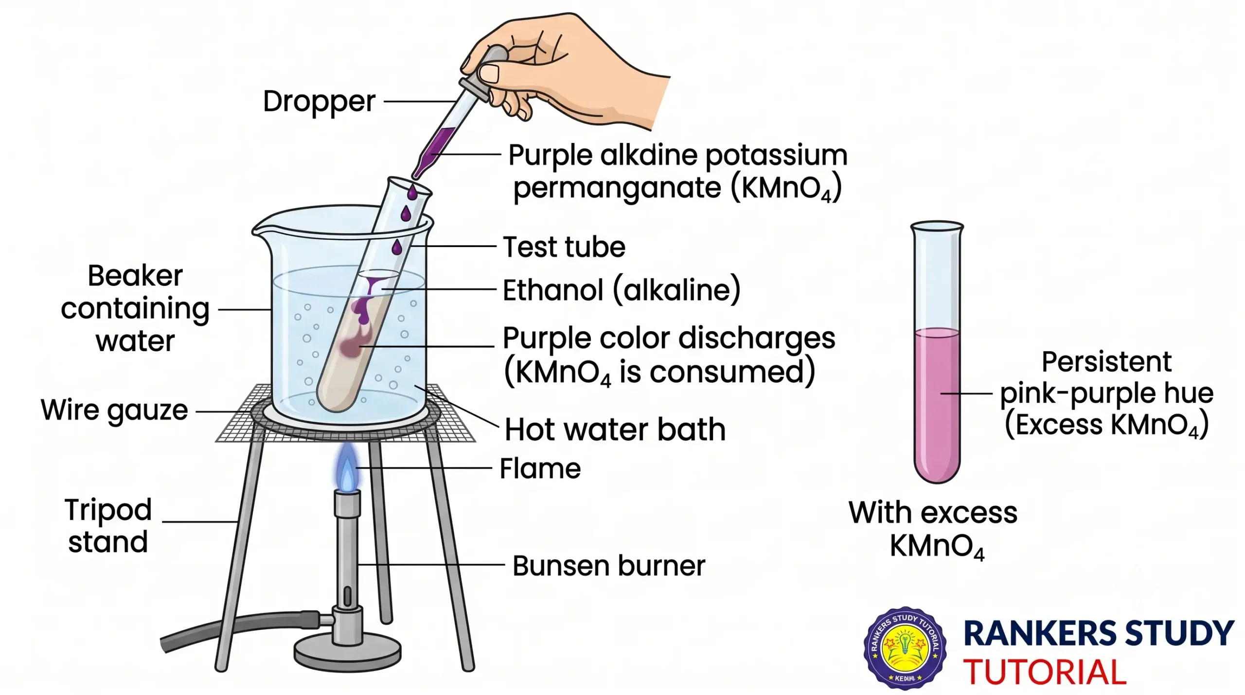Oxidation of Ethanol with Alkaline Potassium Permanganate