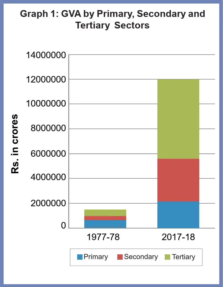 Graph 1 GVA by Sectors