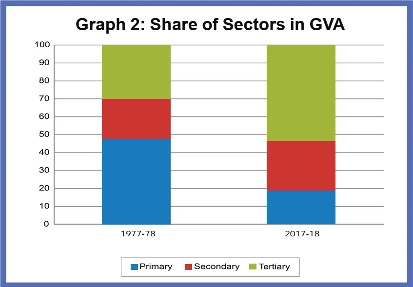 Graph 2 Share of Sectors in GVA