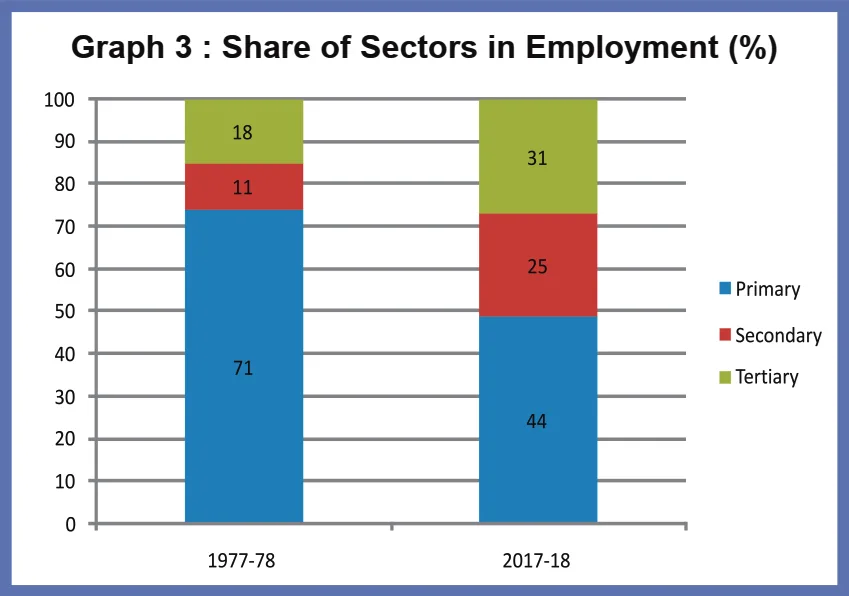 Graph 3 Share of Sectors in Employment