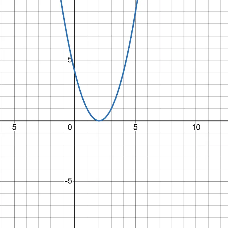 Parabola Tangent to Axis