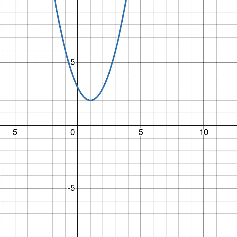 Parabola Above X-axis