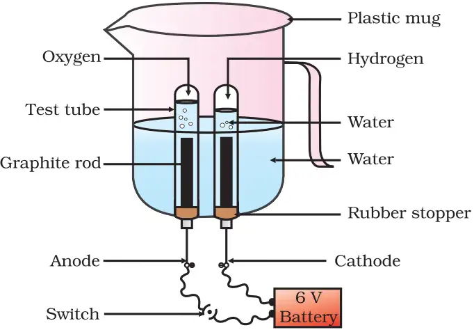 Fig. 1.6 Electrolysis of water apparatus