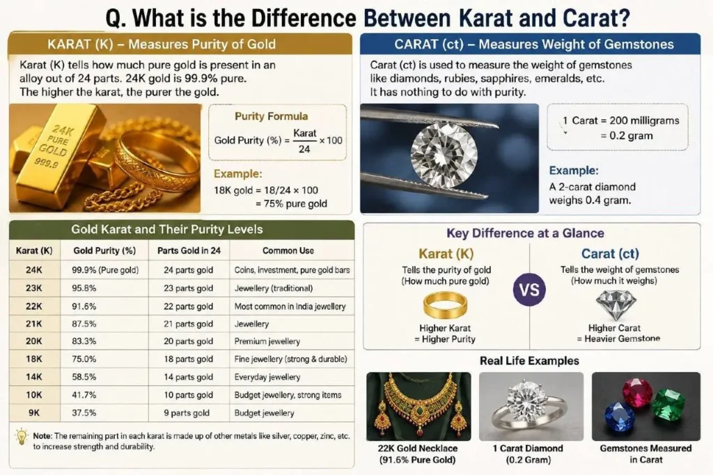 What is difference between Karat and Carat? curiosity difference between karat and carat