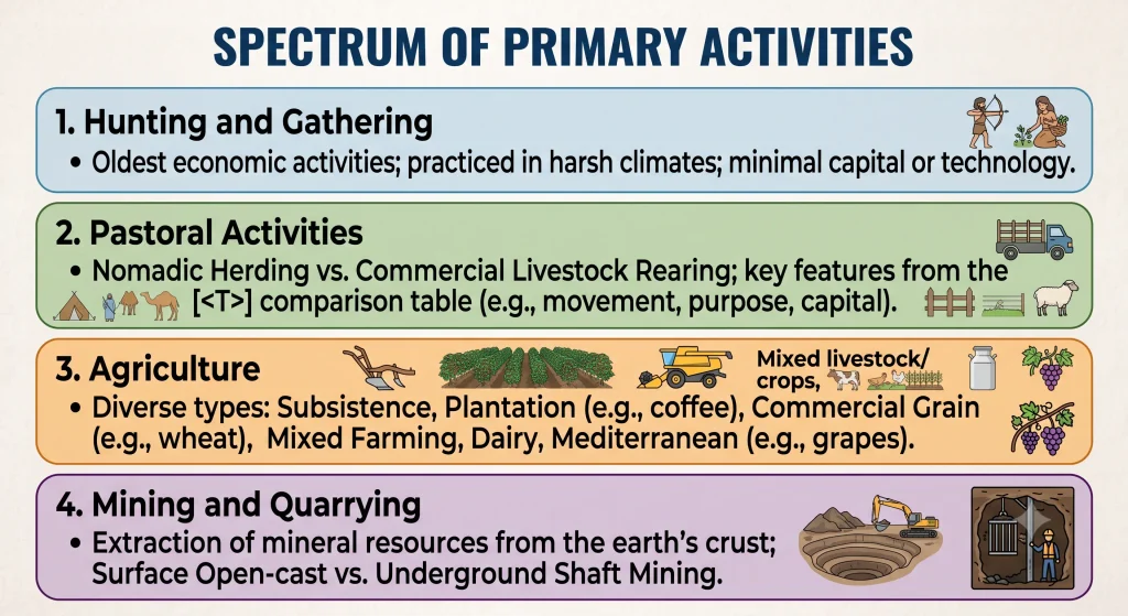Class 12 Geography Chapter 4 – Primary Activities Revision Notes geo 04 primary