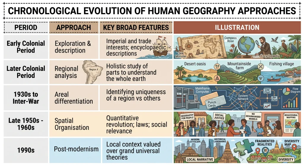 Class 12 Geography (Fundamentals of Human Geography) — Chapter 1: Human Geography: Nature and Scope geo 12 01 chronology human geography