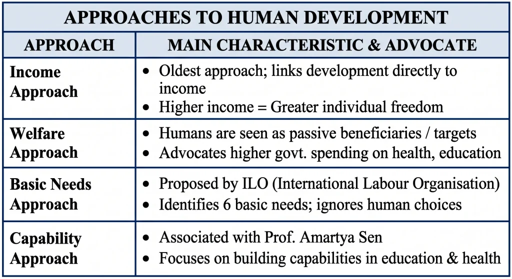Class 12 Geography (Fundamentals of Human Geography) — Chapter 3: Human Development g 12 03 approach development