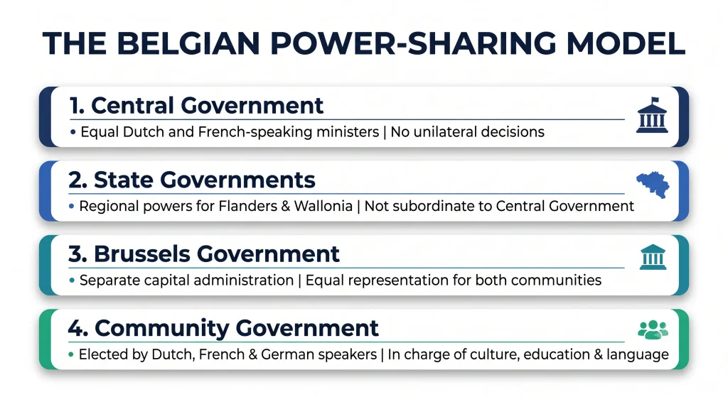 Class 10 Political Science Chapter 1 – Power Sharing Revision Notes ps1 belgium power sharing