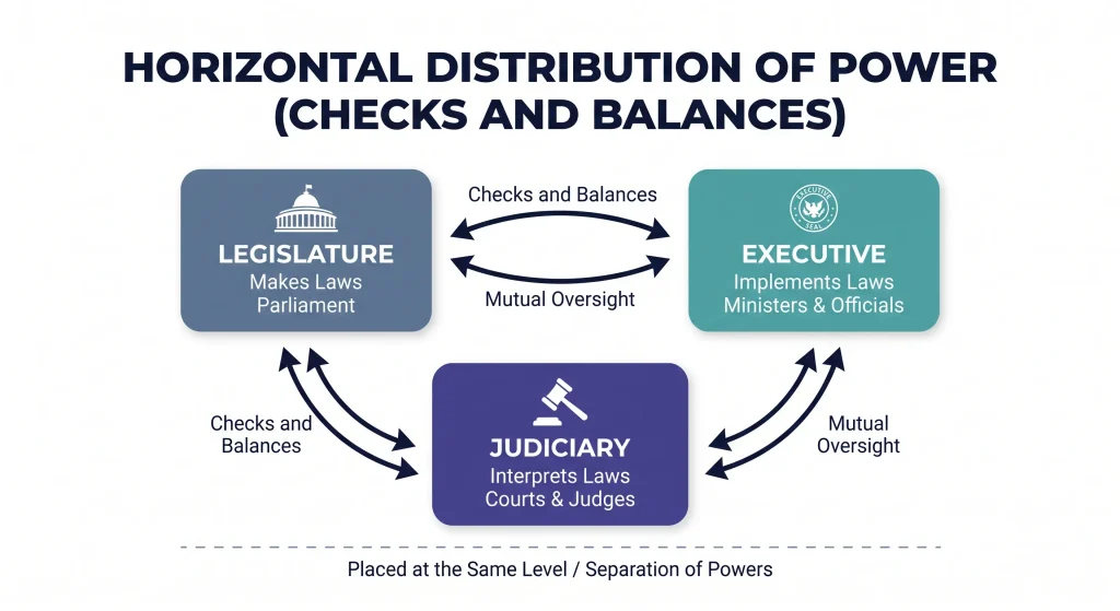 Class 10 Political Science Chapter 1 – Power Sharing Revision Notes ps1 horizontal division
