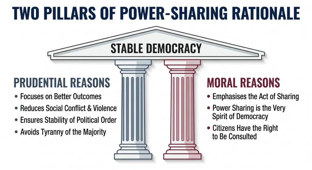 Class 10 Political Science Chapter 1 – Power Sharing Revision Notes ps1 pillars of power sharing