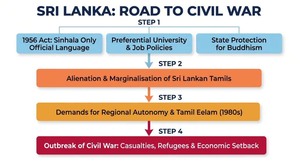 Class 10 Political Science Chapter 1 – Power Sharing Revision Notes ps1 sri lanka
