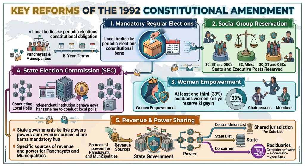 Class 10 Political Science Chapter 2 – Federalism Revision Notes ps2 1992 reforms
